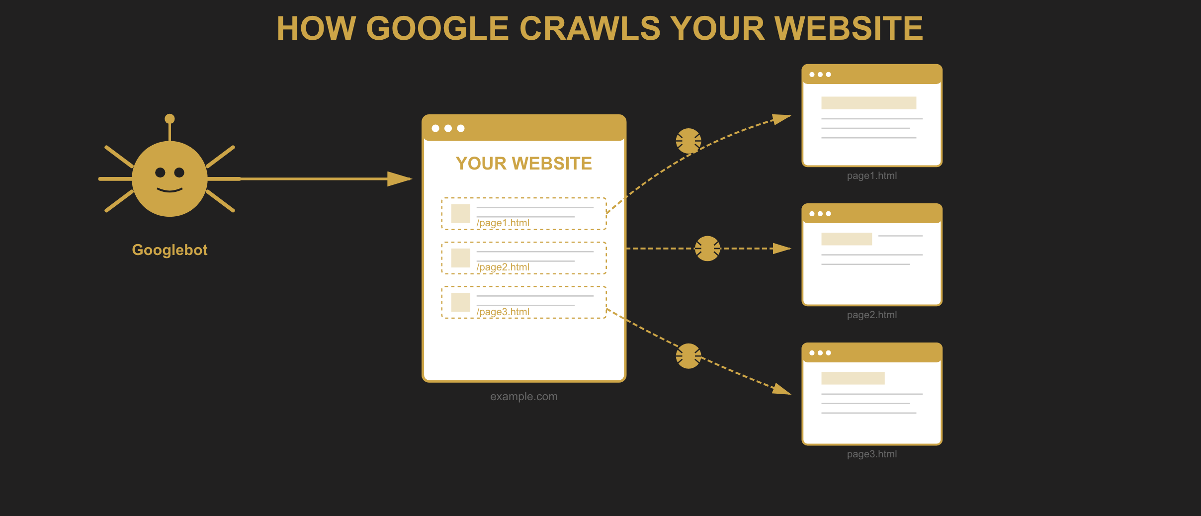 showing how Google crawls a website using internal linking