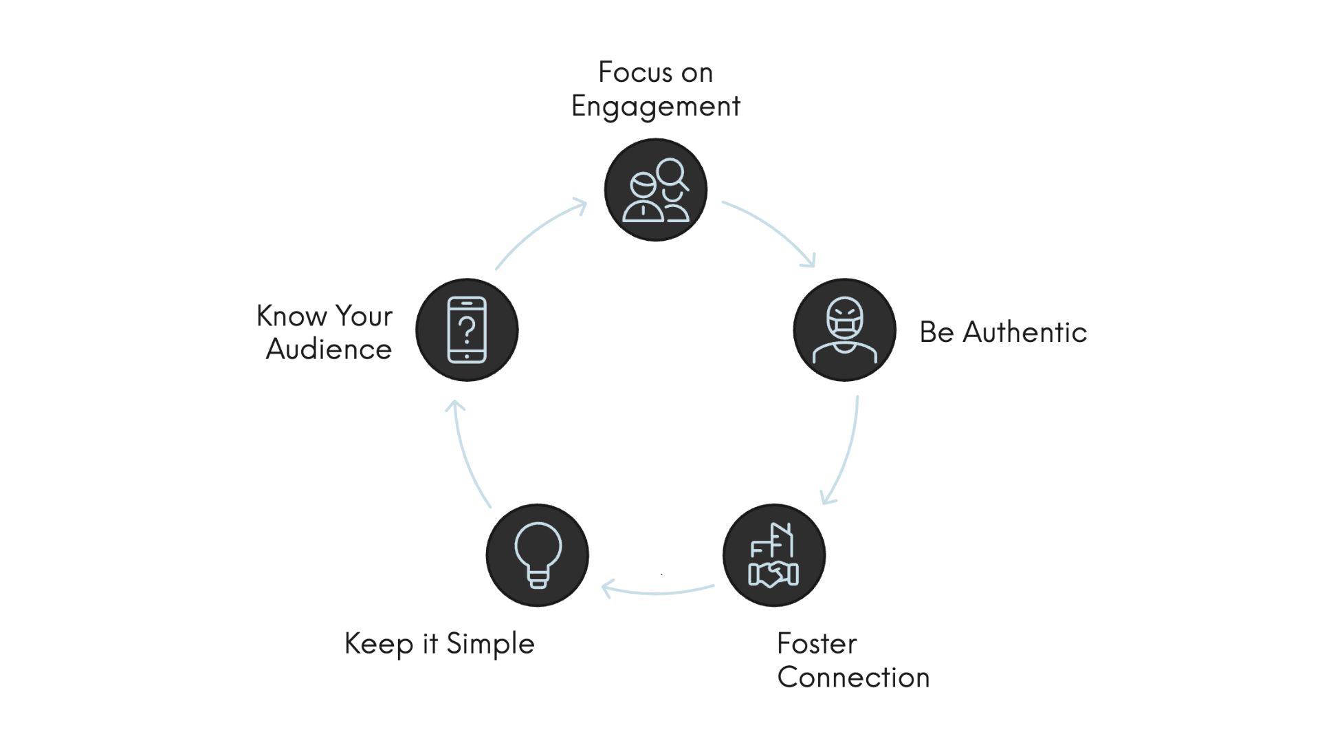 the core principals for social media content creation