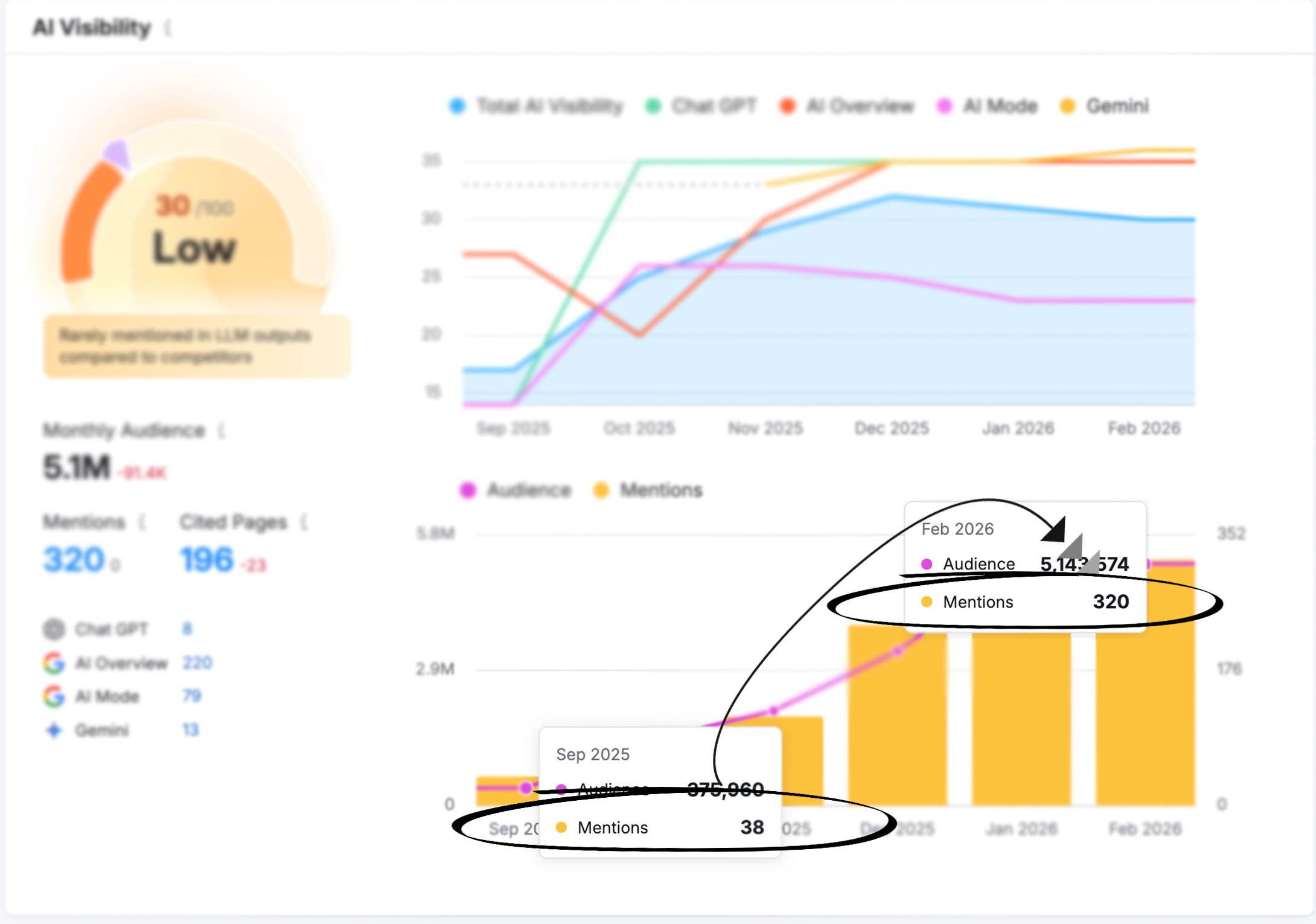 Local Church AI Mentions Increase