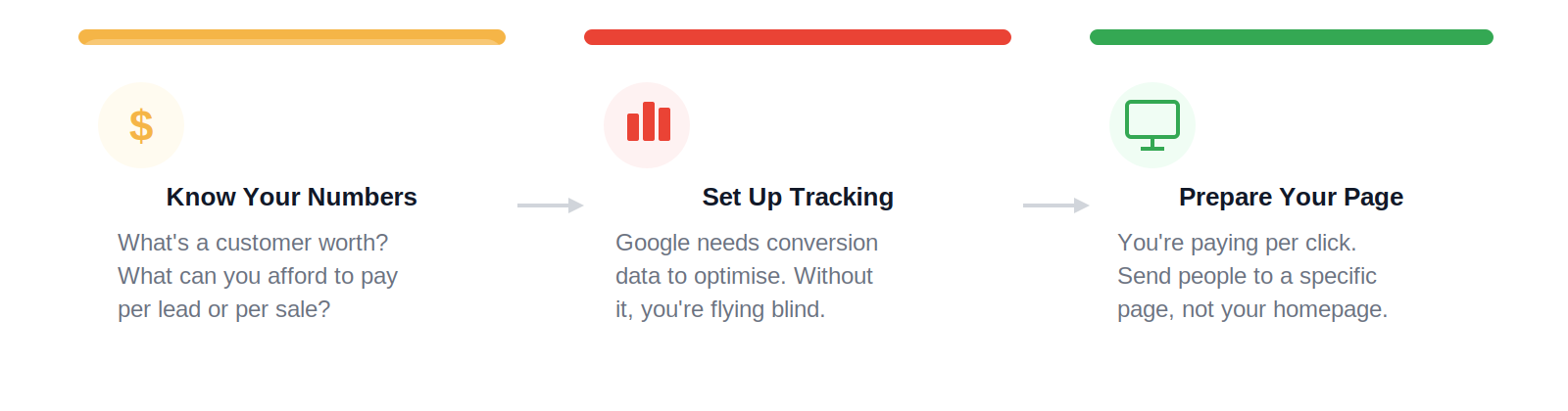 Three prerequisites before running Google Ads: Know Your Numbers, Set Up Tracking, Prepare Your Page