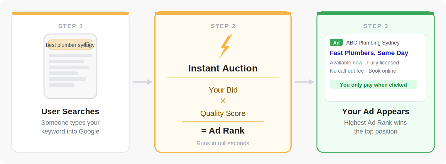 How the Google Ads auction works: User searches, instant auction runs (Bid × Quality Score = Ad Rank), your ad appears