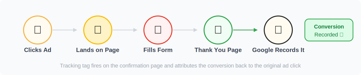 How conversion tracking works: user clicks ad, lands on page, fills form, reaches thank-you page, Google records conversion