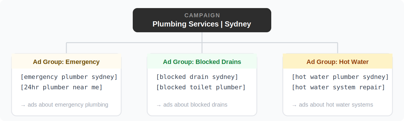 Ad group structure example: Campaign contains three ad groups — Emergency, Blocked Drains, Hot Water — each with themed keywords